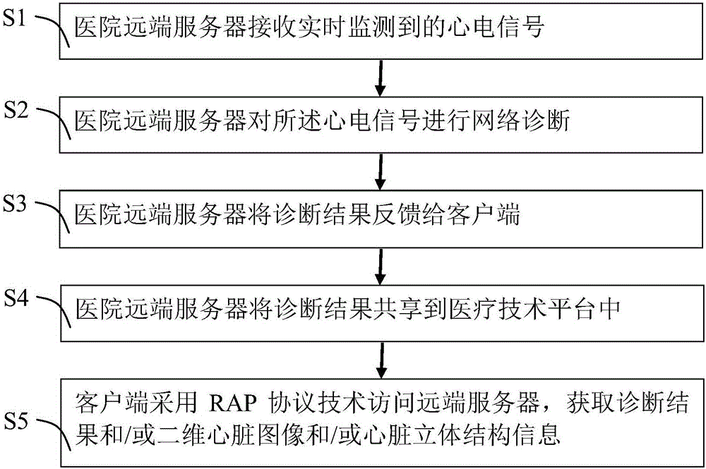 Electrocardiosignal remote monitoring system and method