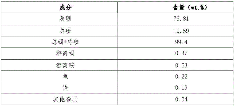 Submicron-order boron carbide powder and preparation method and application thereof