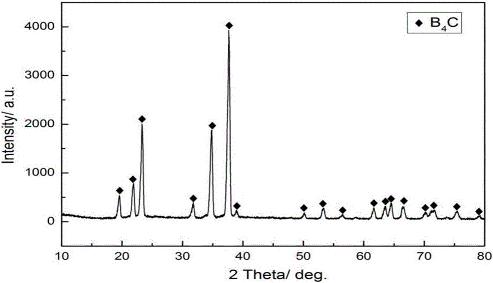 Submicron-order boron carbide powder and preparation method and application thereof