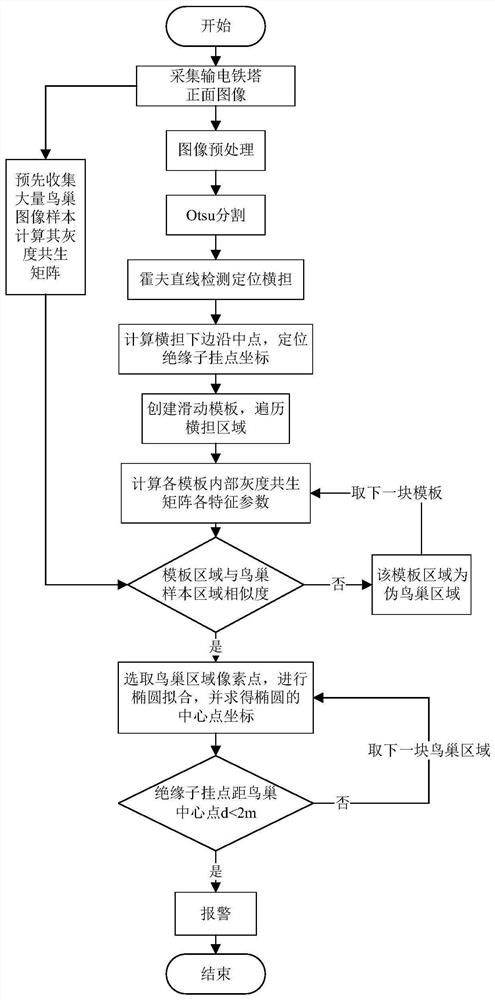 A transmission tower bird's nest positioning and fault early warning method