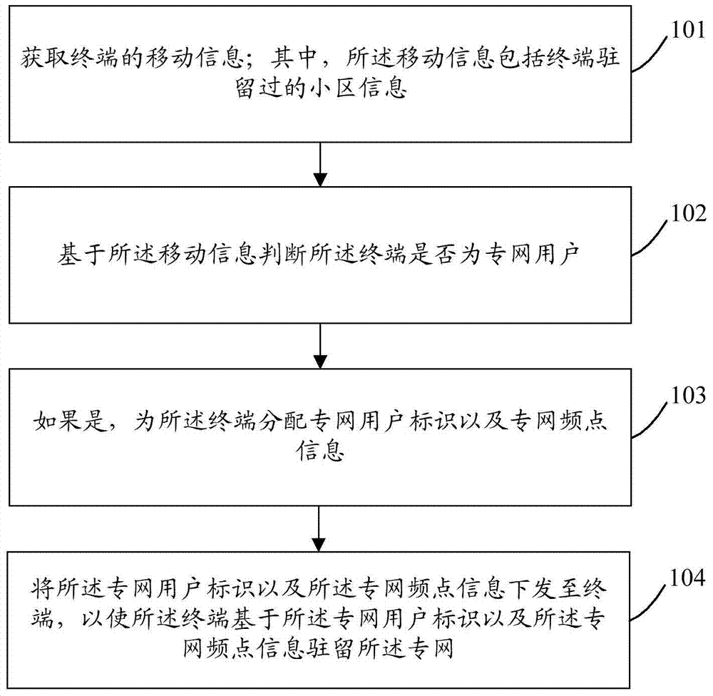 Private network user residing method and device