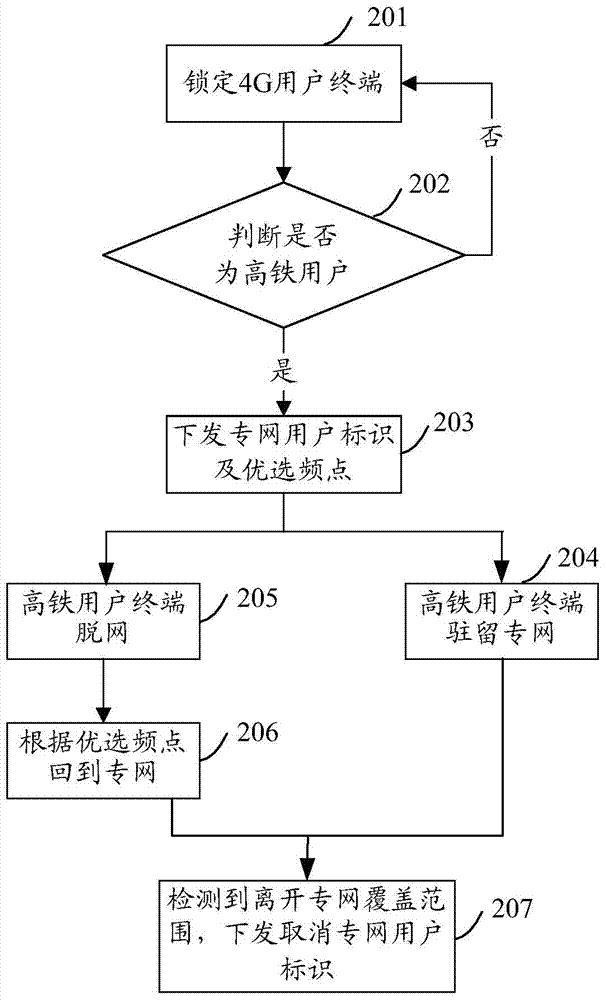 Private network user residing method and device