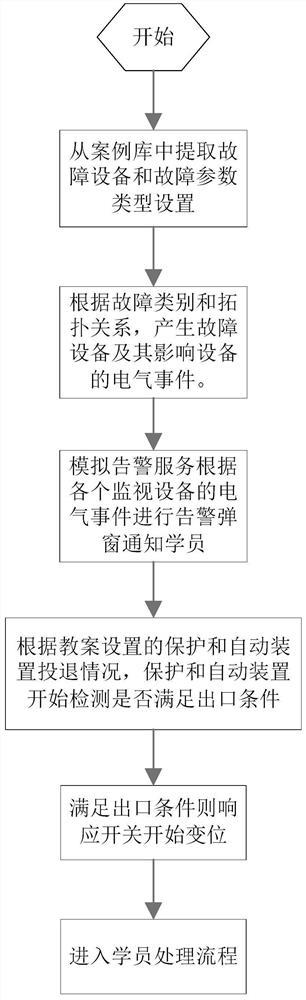 A Reasoning-Based Training Simulation Method for Intelligent Power Fault Emergency Handling