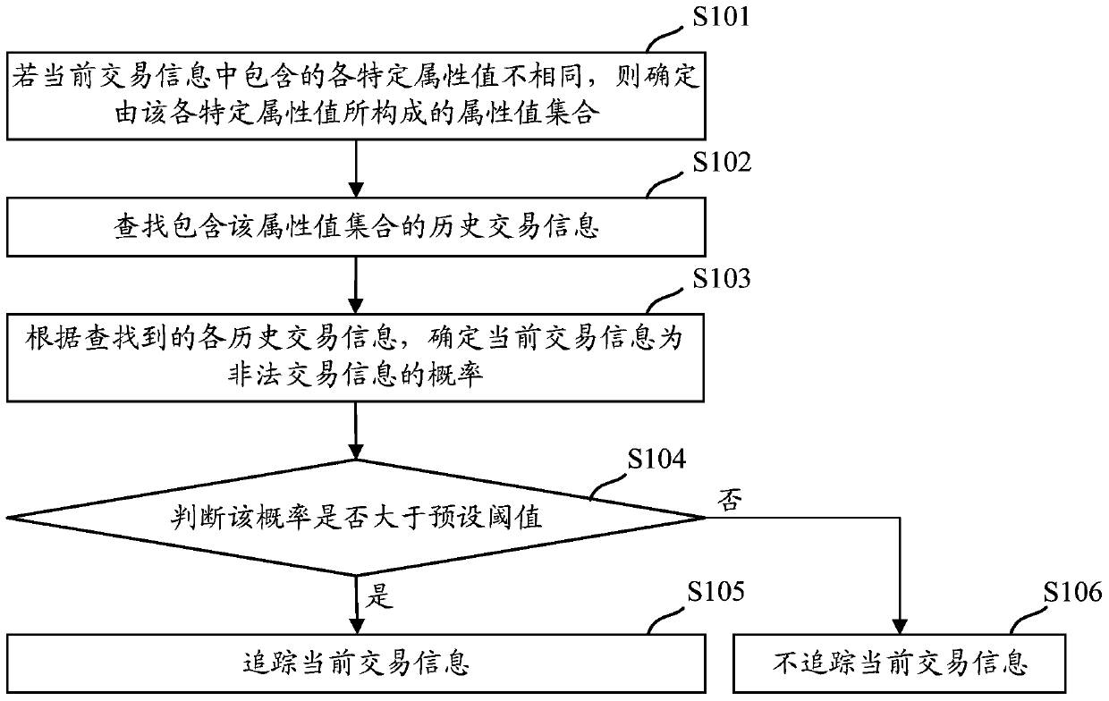 A transaction information tracking method and device