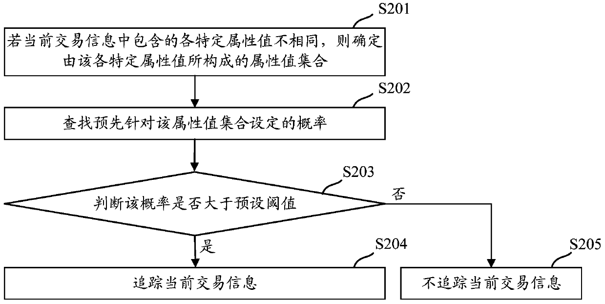 A transaction information tracking method and device