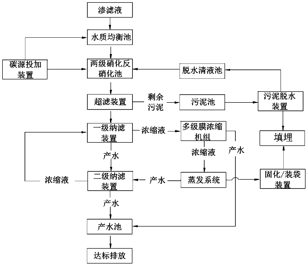 Landfill leachate discharge treatment device and treatment method