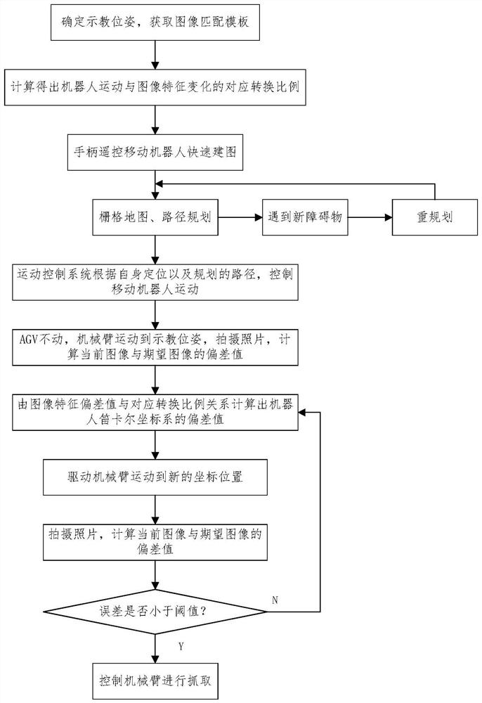 Bottle-shaped object positioning and grabbing method in mobile composite robot application