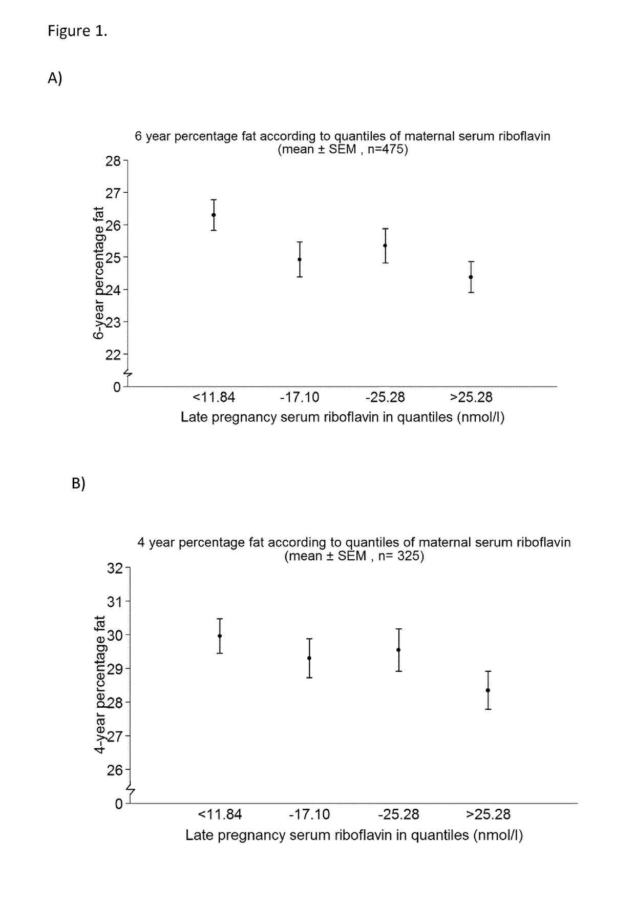 Maternal vitamin b2 administration for the prevention of increased adiposity, overweight or obesity in the offspring