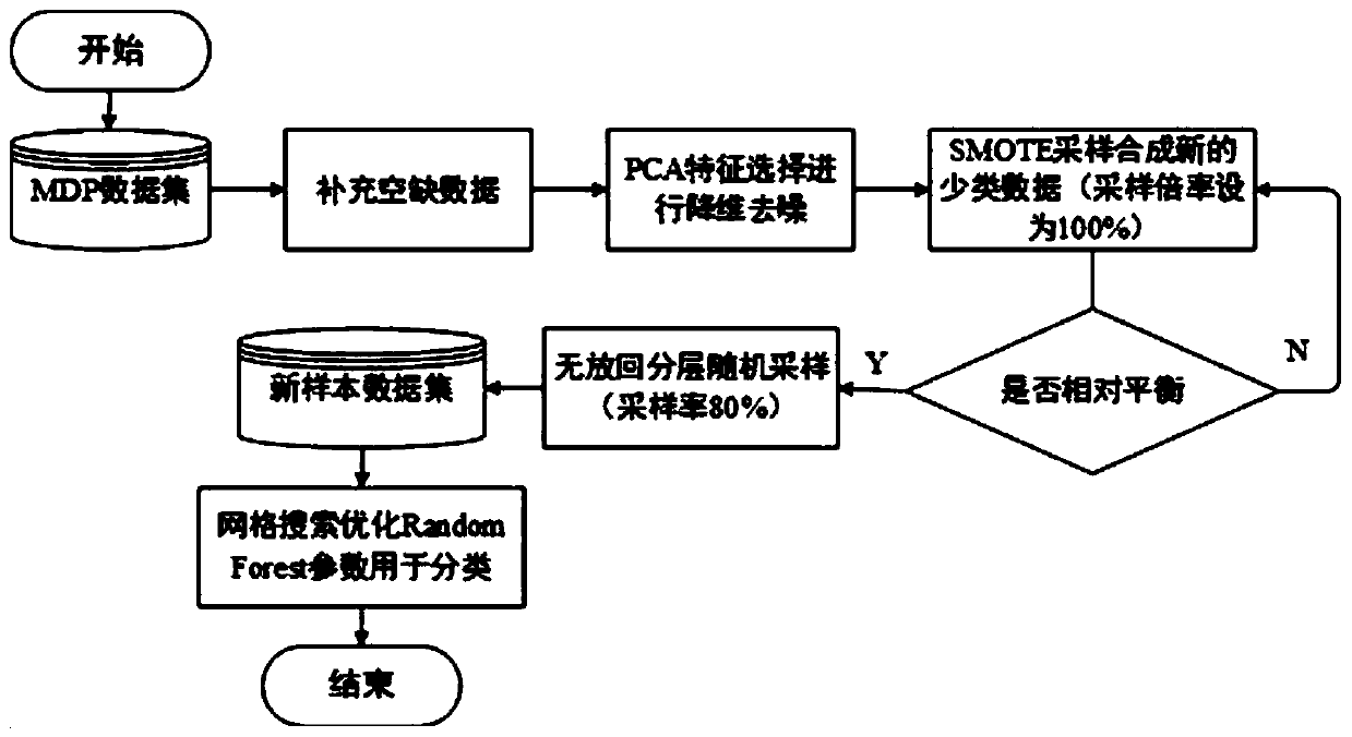 Software defect prediction method based on principal component analysis and combined sampling