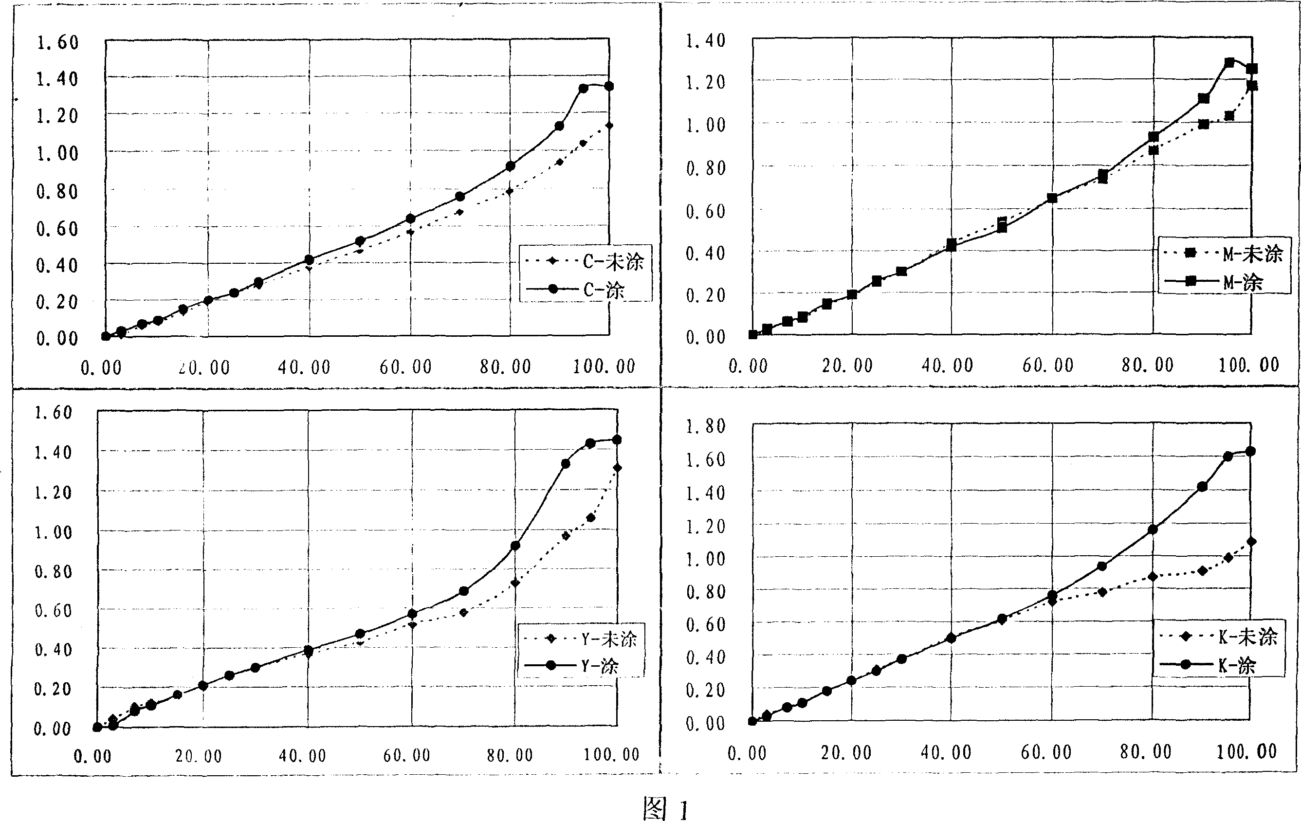 Ink-jet printing coating and ink-jet printing simulation material prepared by the same