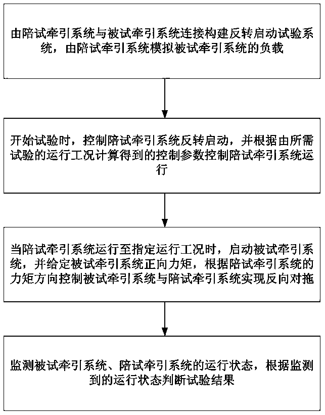 Reverse starting test method and device for traction system