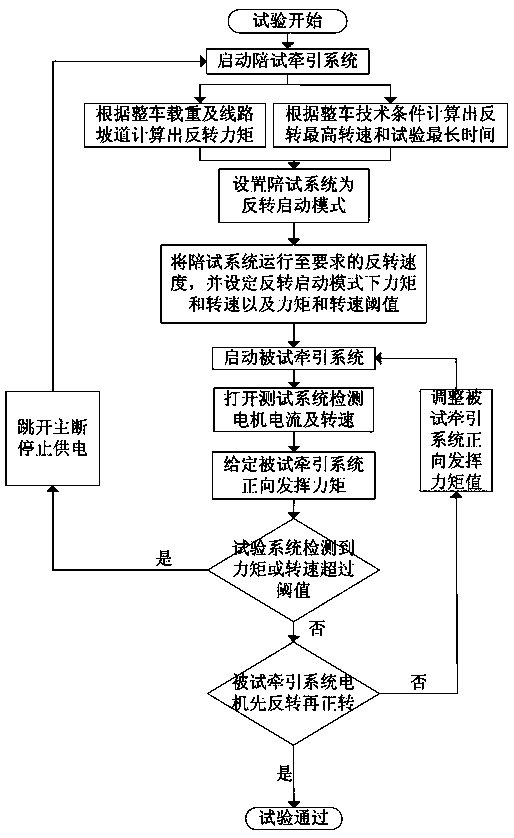 Reverse starting test method and device for traction system