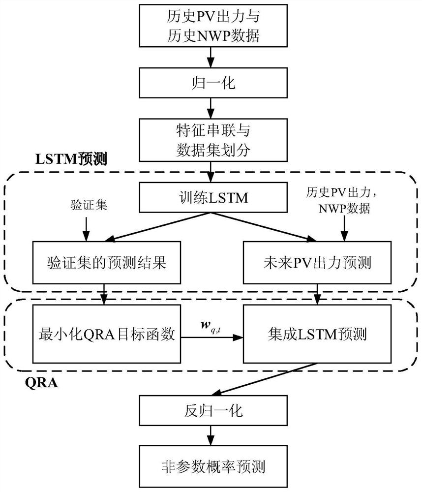 Day-ahead photovoltaic power non-parametric probability prediction method based on QRA-LSTM