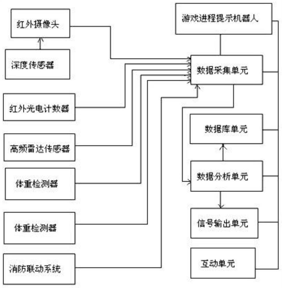 Safety control method for dark riding interactive game