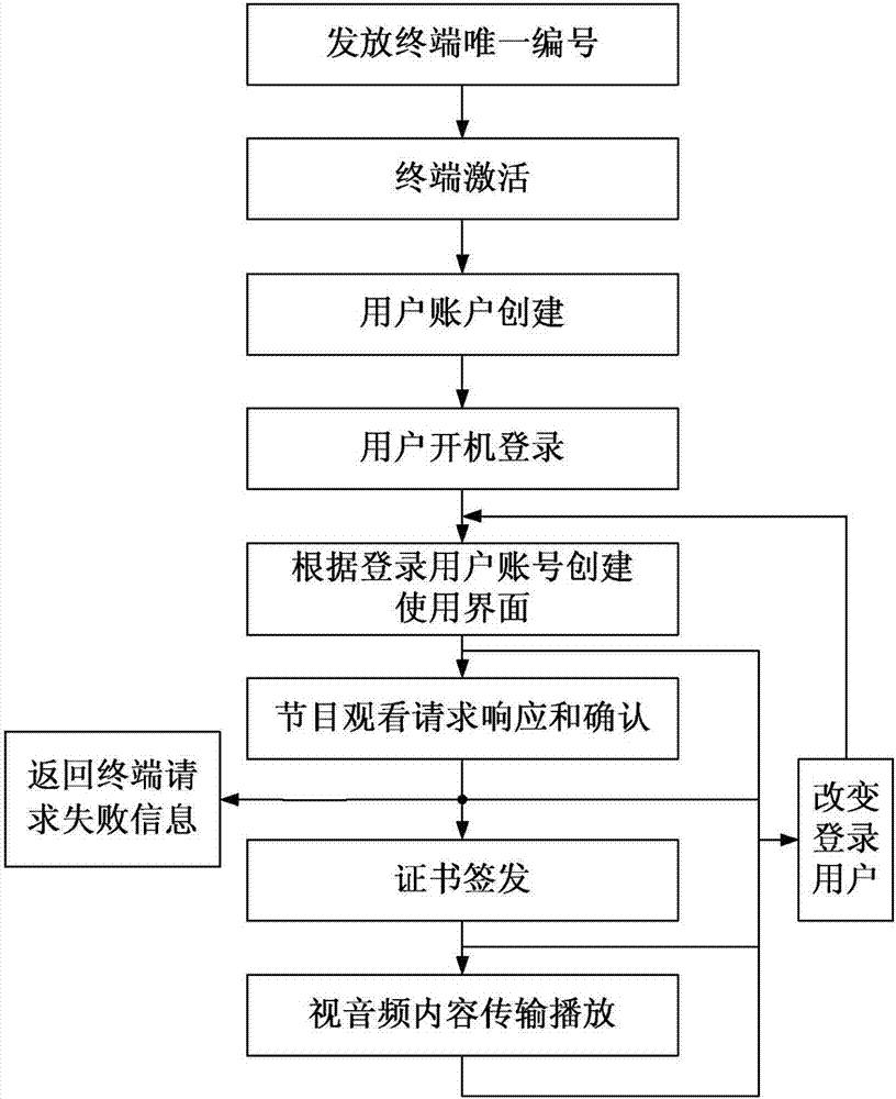 Multi-user account realizing method suitable for OTT (Over The Top) internet television