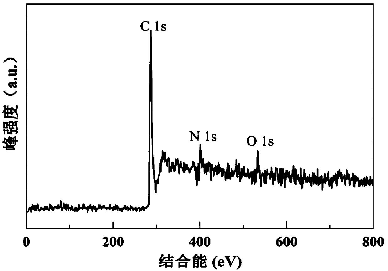 Preparation method and application of high-efficiency nitrogen-doped carbon nanotube