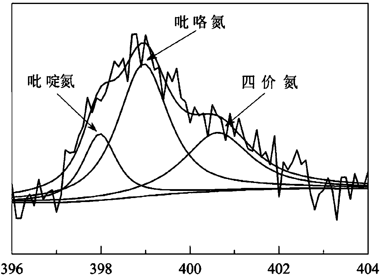 Preparation method and application of high-efficiency nitrogen-doped carbon nanotube