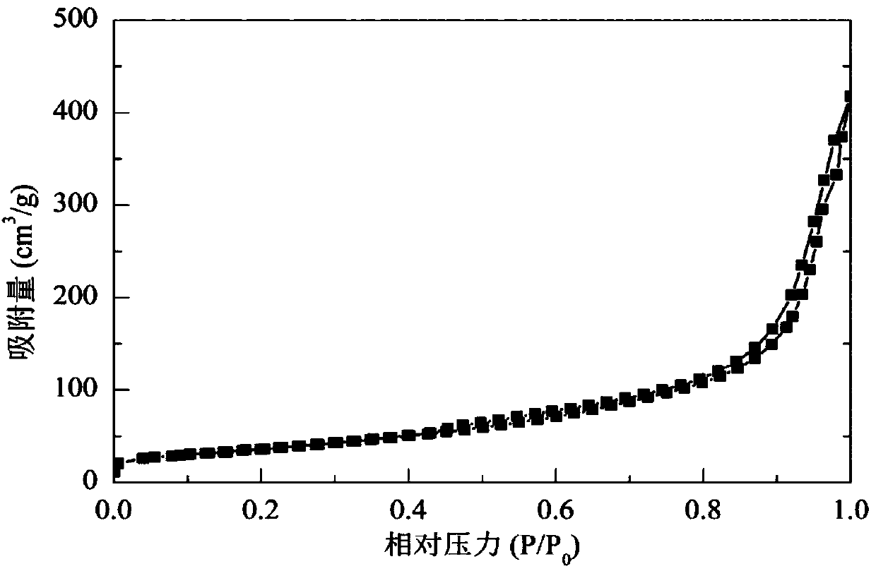 Preparation method and application of high-efficiency nitrogen-doped carbon nanotube