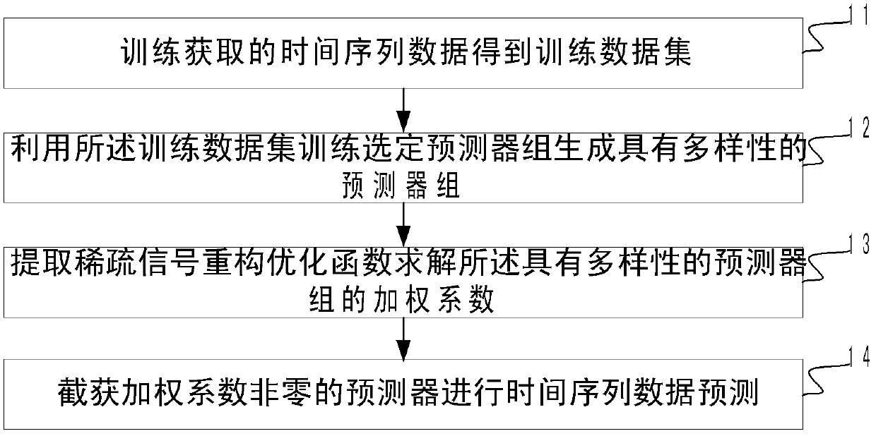 Time series forecasting method and equipment and system adopting same