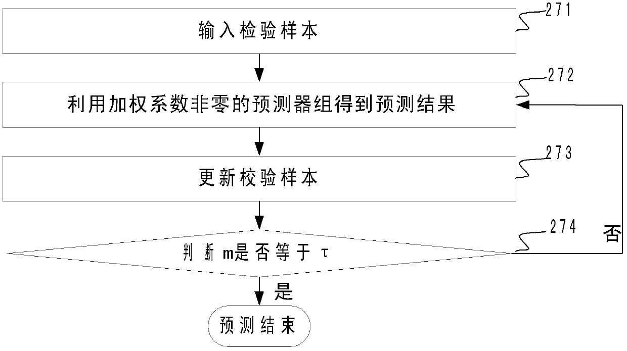 Time series forecasting method and equipment and system adopting same