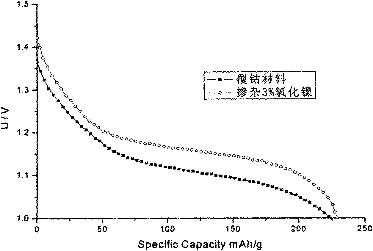 Nickelous compound anode material used in nickel-hydrogen battery and preparation technique