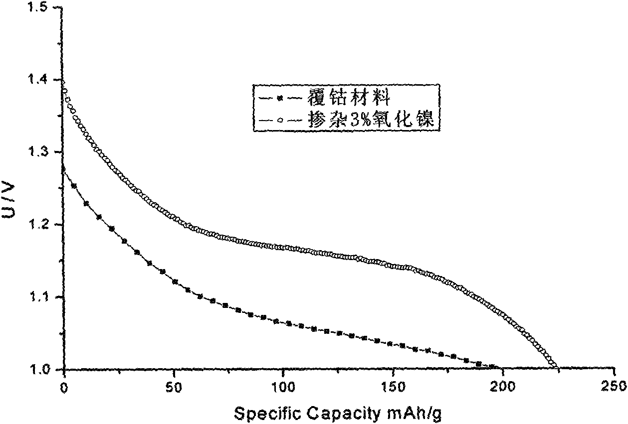 Nickelous compound anode material used in nickel-hydrogen battery and preparation technique