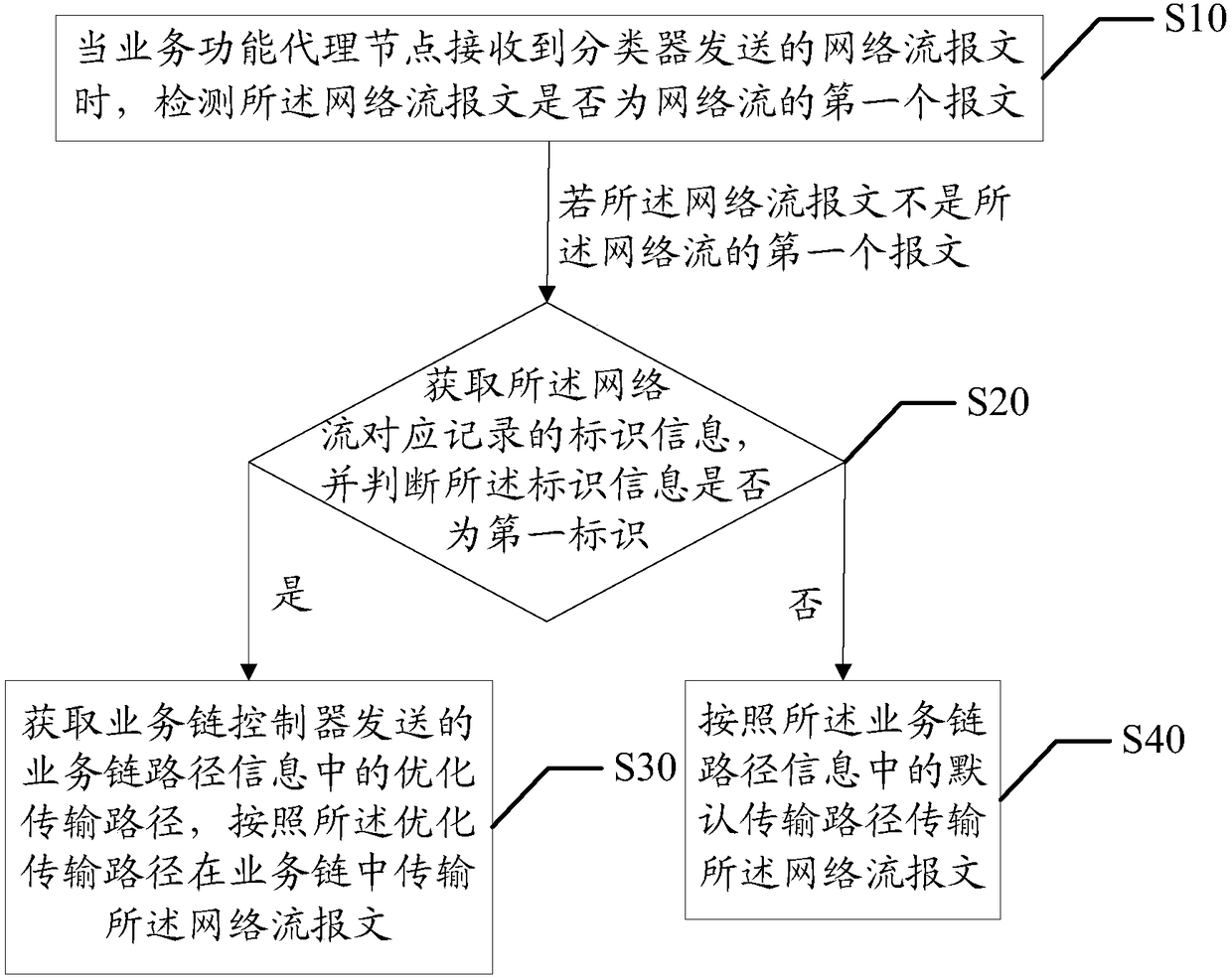 Message transmission method, service chain system, and computer-readable storage medium