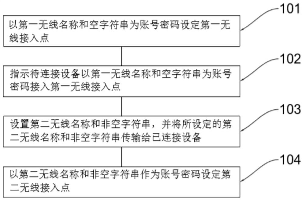 Wireless access and device access method, device, system and readable storage medium