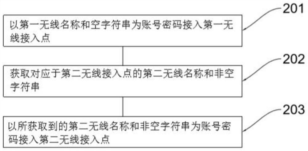 Wireless access and device access method, device, system and readable storage medium