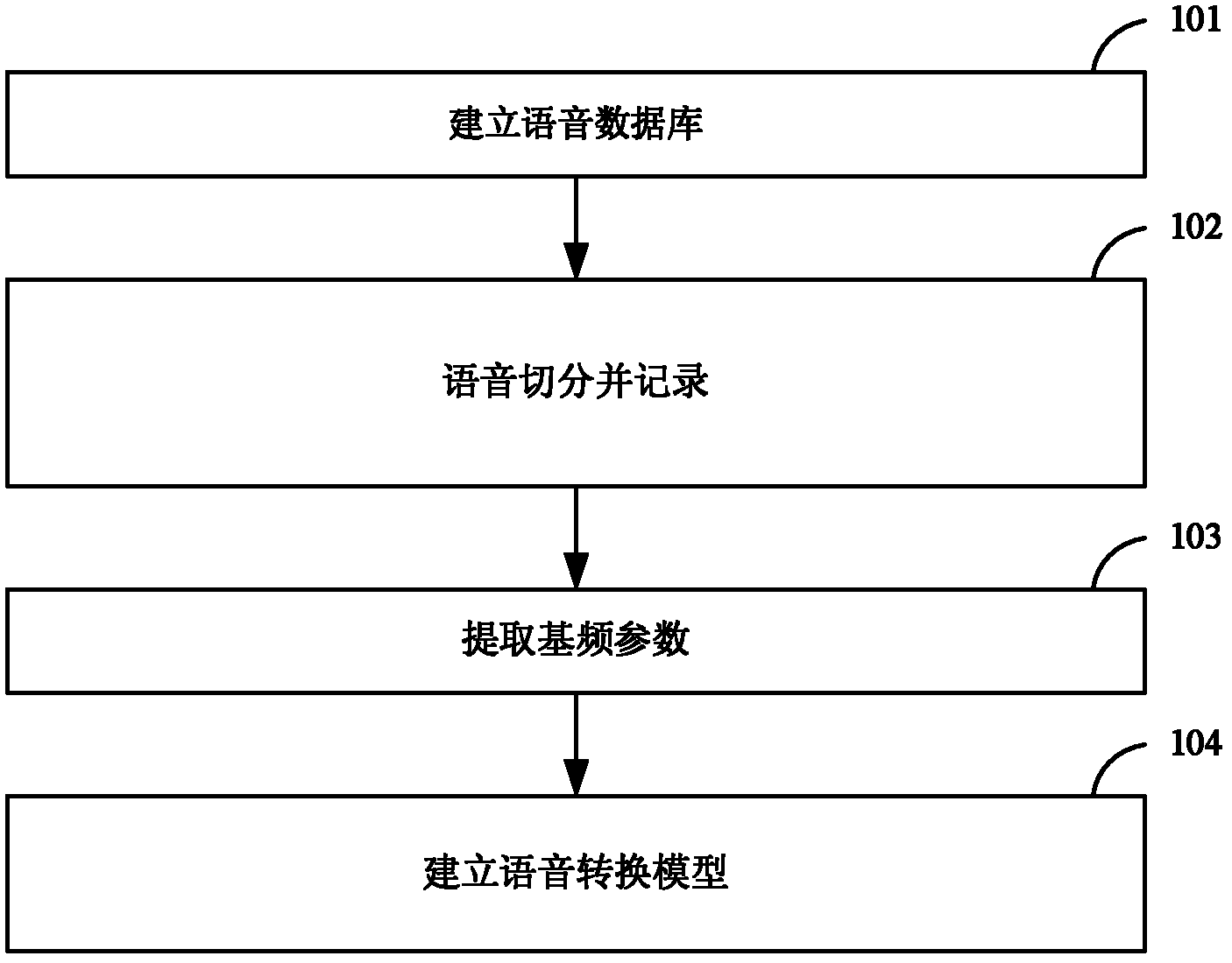 Method for building voice transformation model and method and system for voice transformation