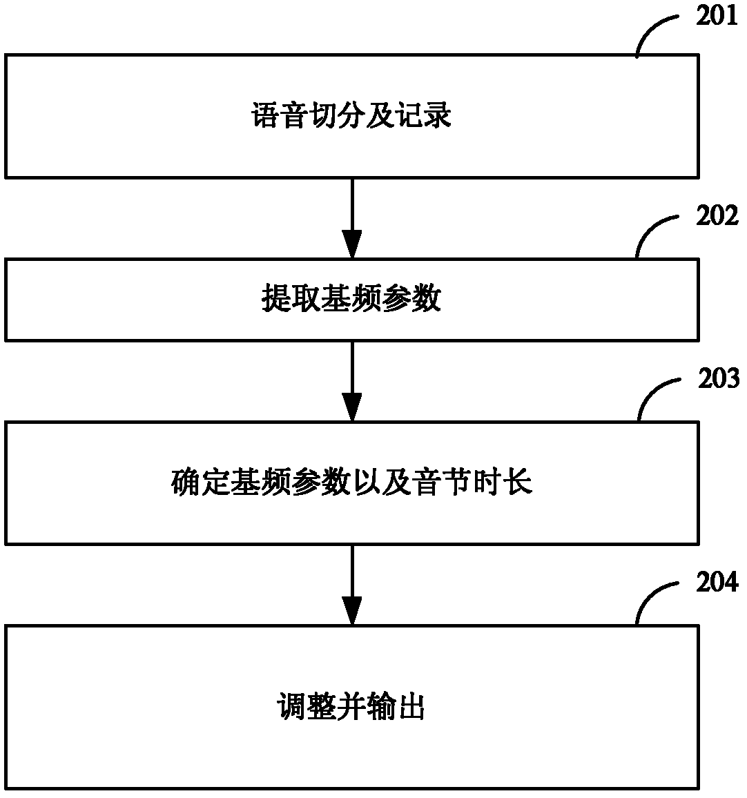 Method for building voice transformation model and method and system for voice transformation