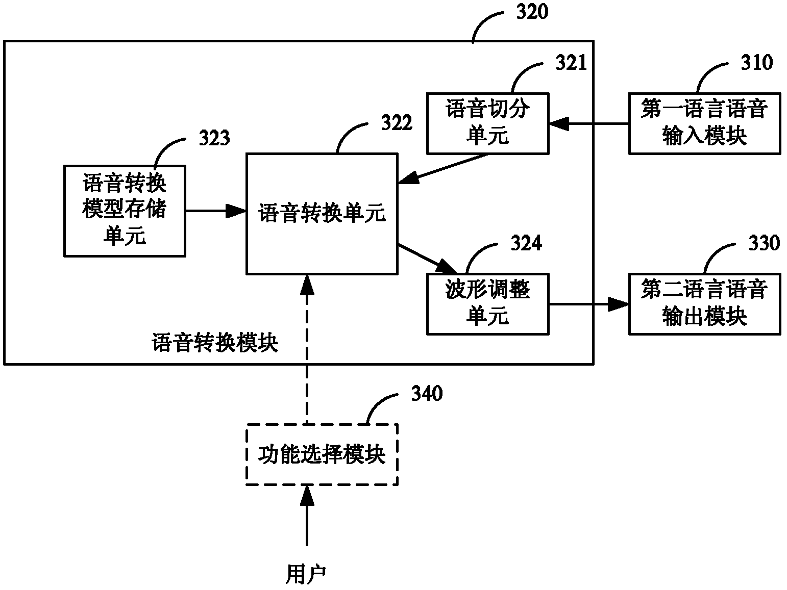 Method for building voice transformation model and method and system for voice transformation