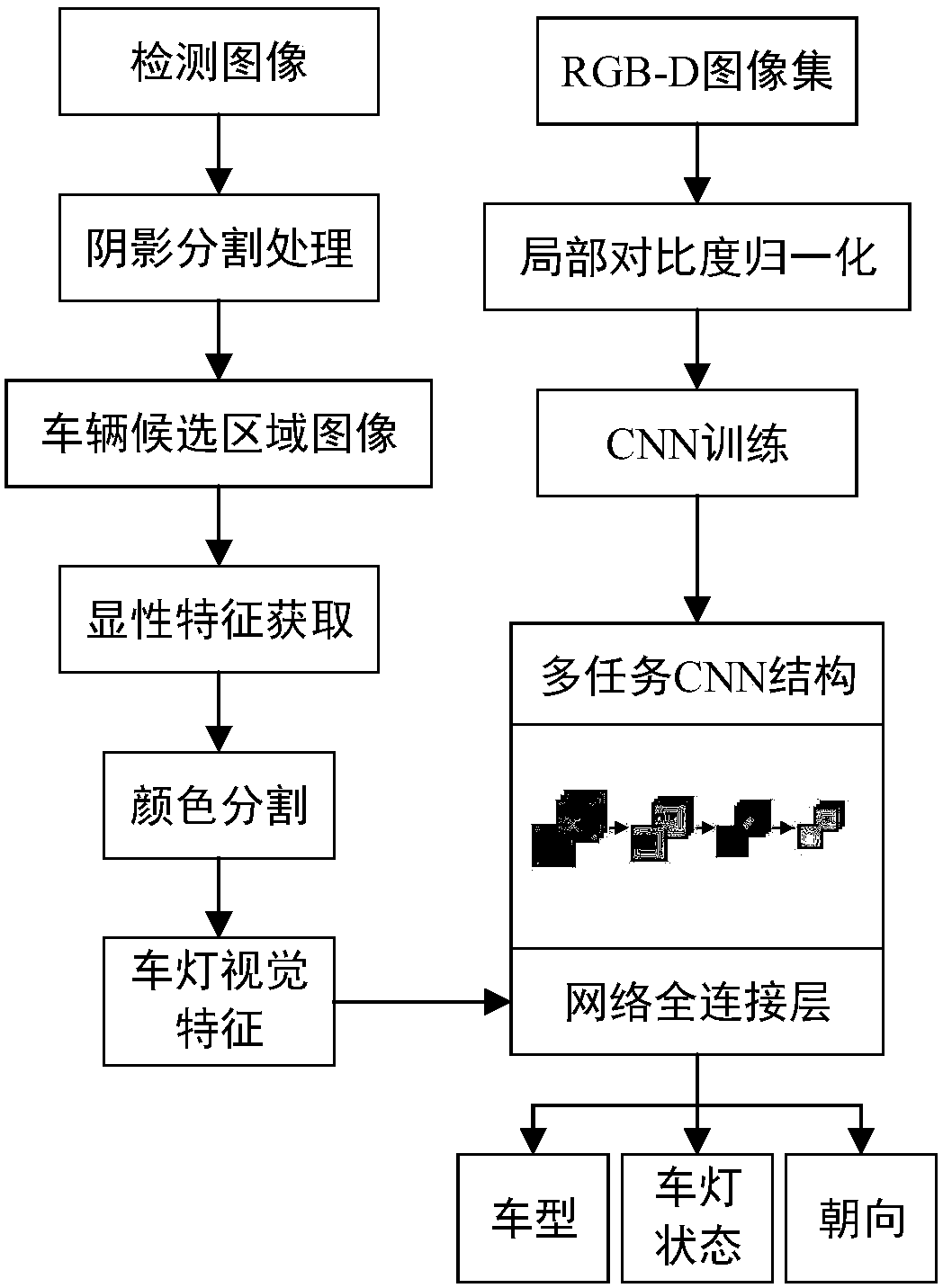 A method for identifying parameters of vehicles ahead based on multi-task convolutional neural network