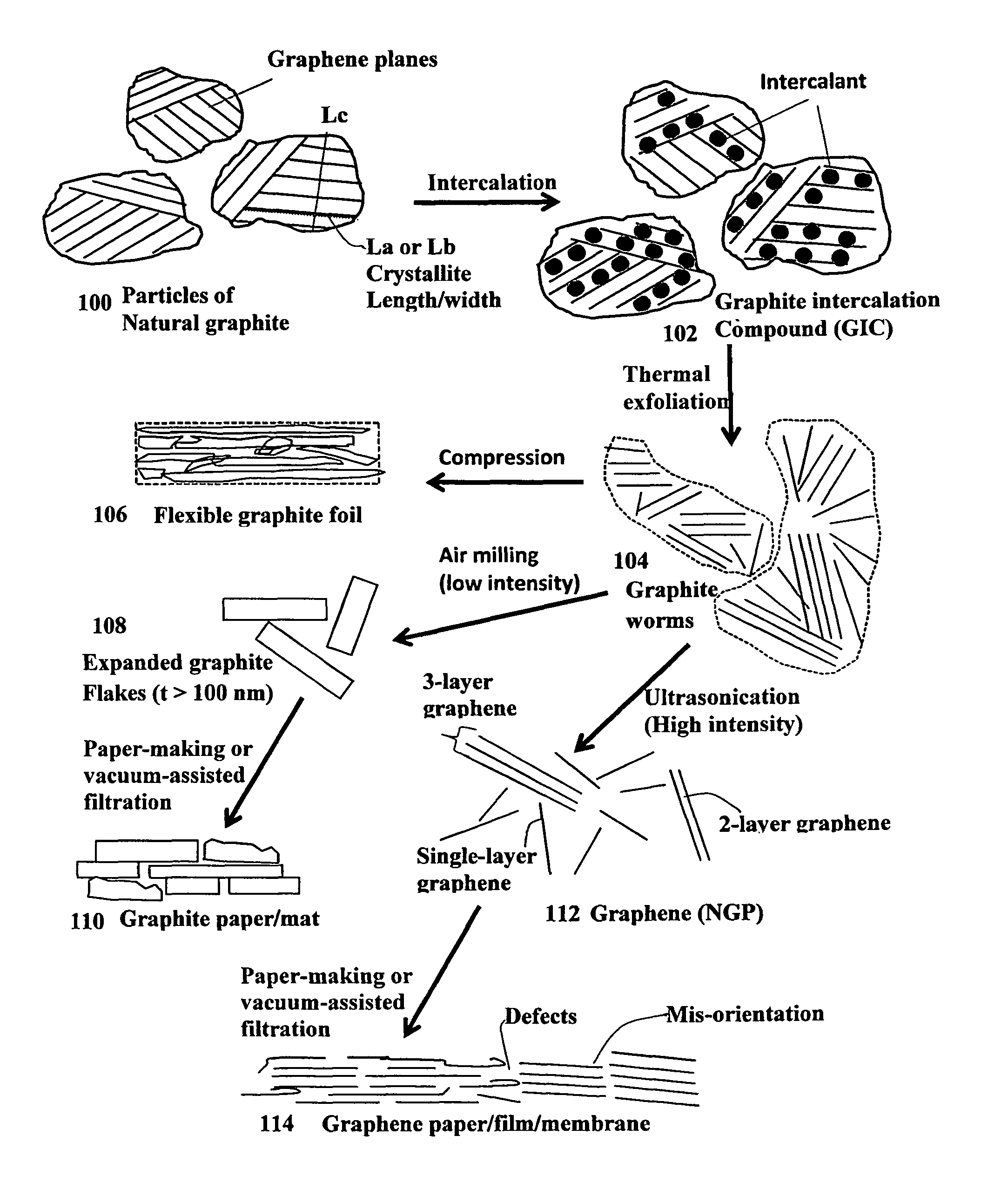 Process for producing unitary graphene materials