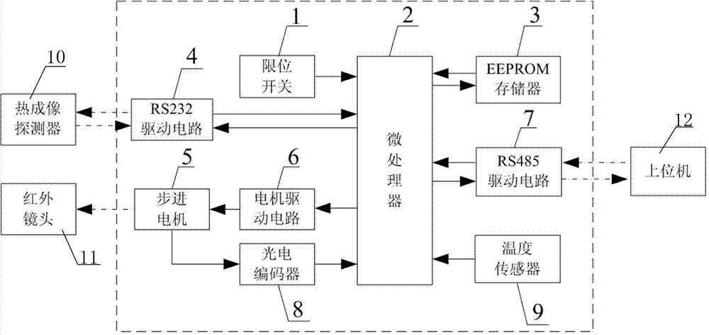 Intelligent control system and method for double-field of view thermal imager