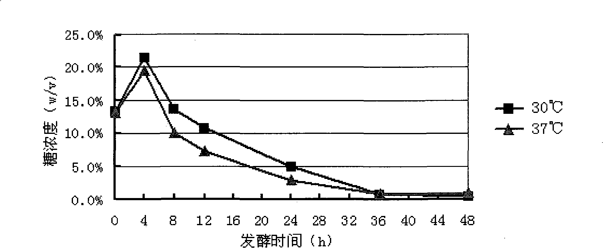 Method for producing ethanol by synchronously saccharifying and fermenting Jerusalem artichoke raw material