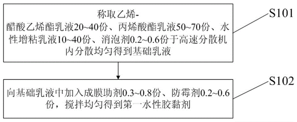 Water-based adhesive and preparation method thereof