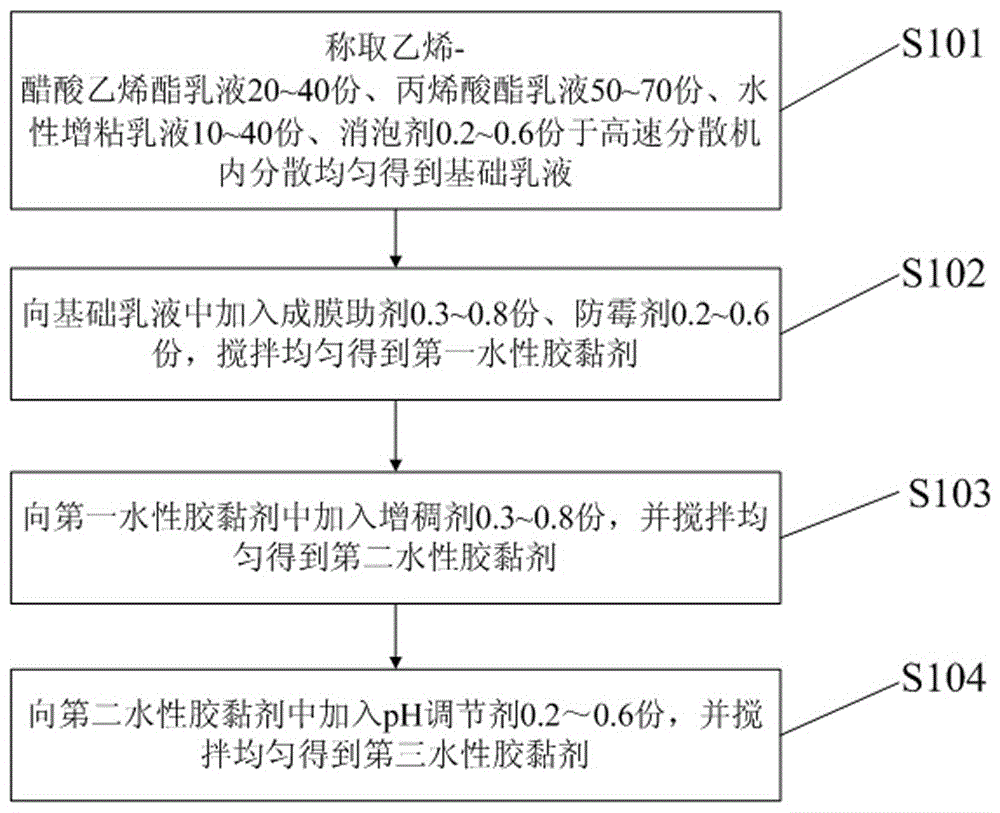 Water-based adhesive and preparation method thereof