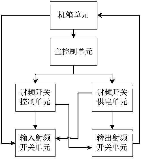 An 8*8 radio-frequency switch matrix with high isolation