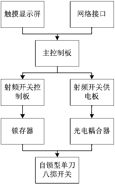 An 8*8 radio-frequency switch matrix with high isolation