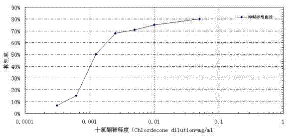 Chlordecone antigen and antibody and preparation method thereof