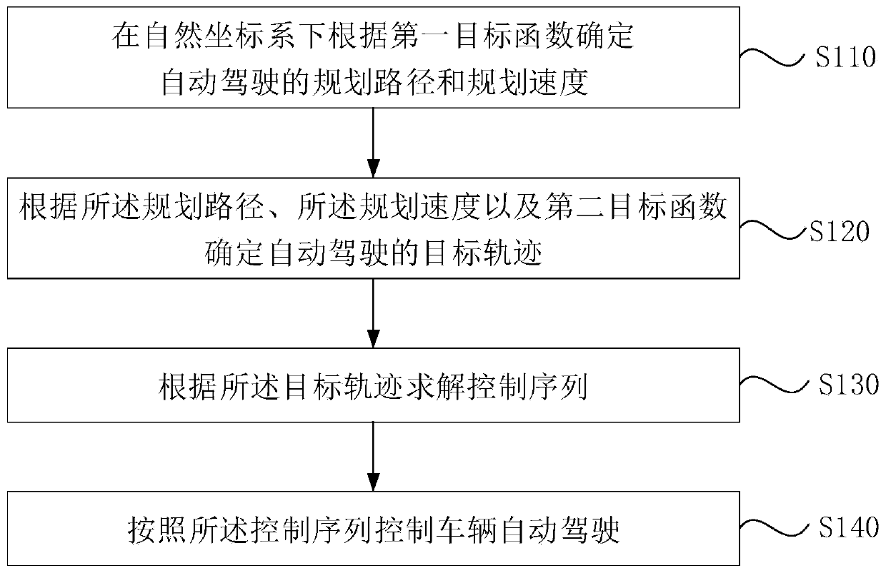 Automatic driving control method and device, vehicle and storage medium