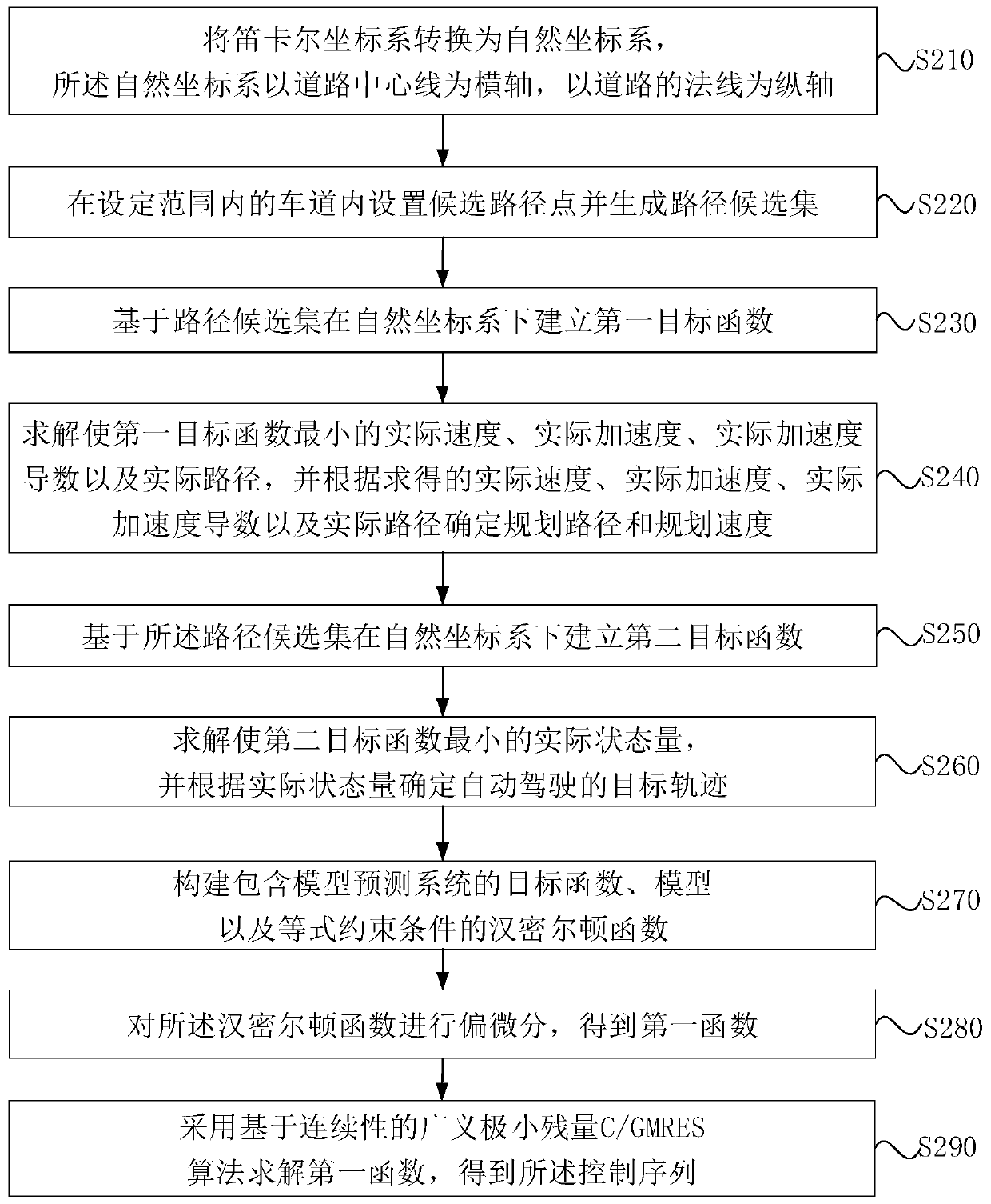 Automatic driving control method and device, vehicle and storage medium