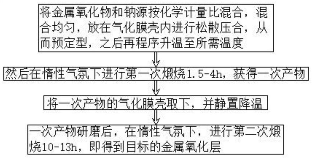 A kind of preparation method of metal oxide layer on the electrolyte surface of sodium battery