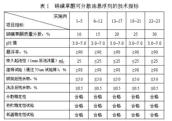 Mesotrione oil dispersion and preparation method thereof