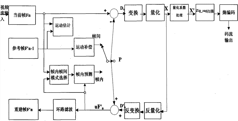 Video coding method for reducing coding code rate and system