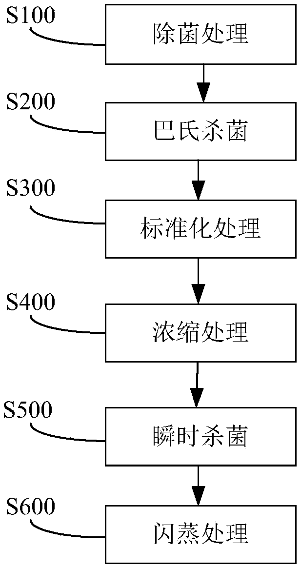 Milk and preparation method thereof