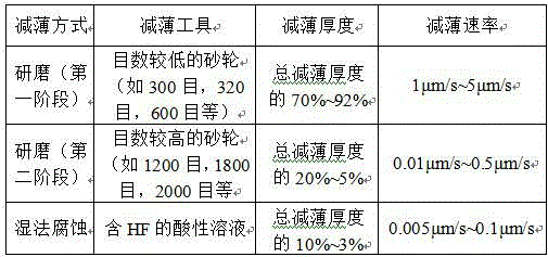 Silicon chip thinning method