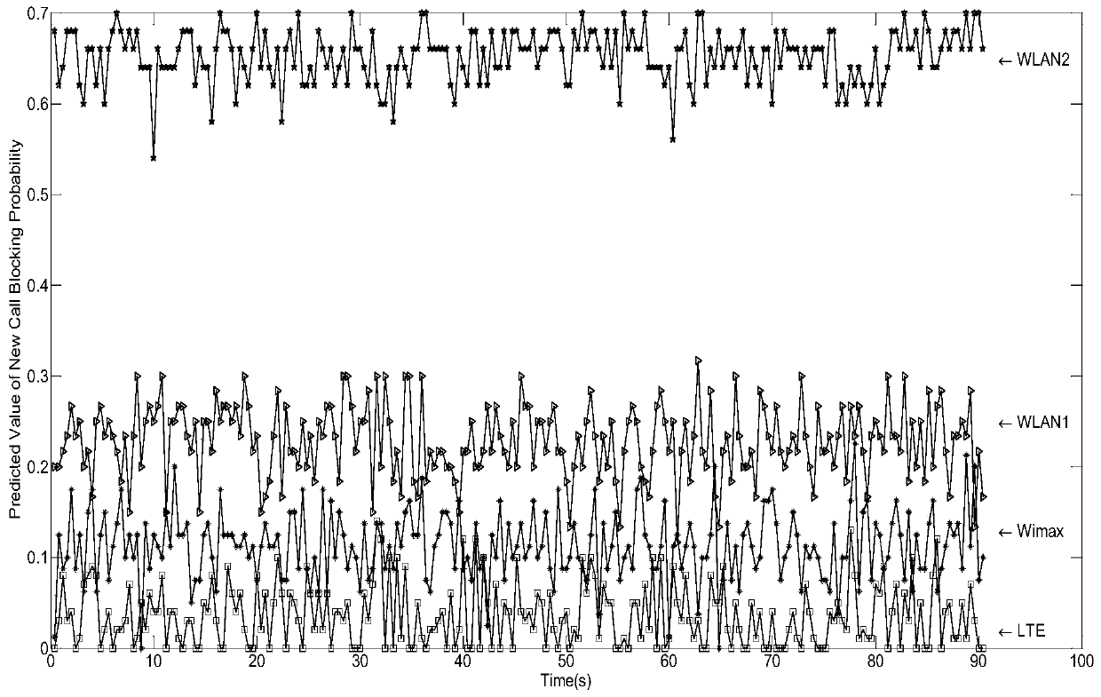 Heterogeneous Network Access Selection Method Based on Pre-screening Network Predicted Call Blocking Rate