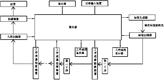 Production management and control system